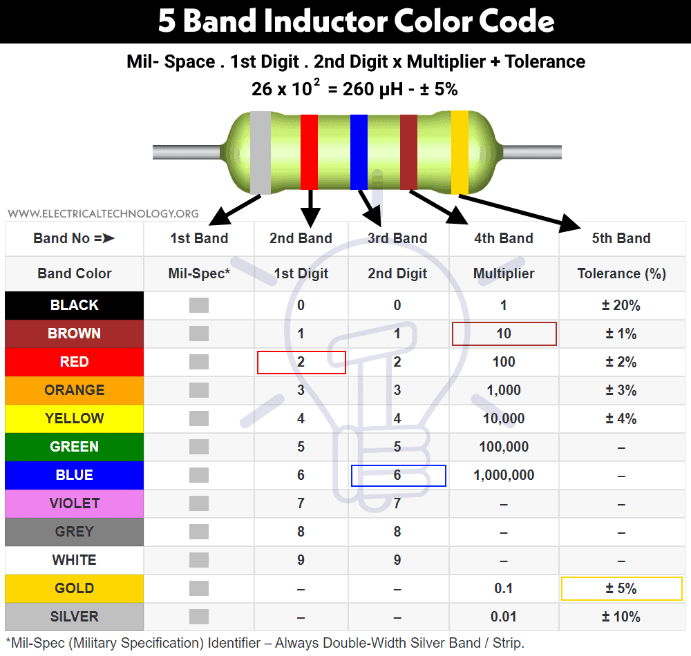 5 Band Inductor Color Code