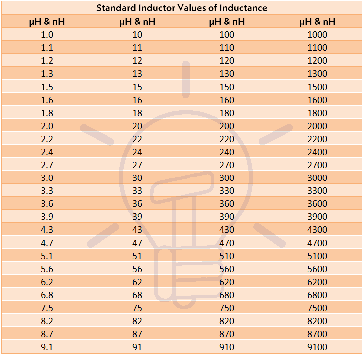 Standard Inductor Values of Inductance