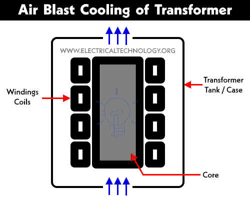 Air Blast Cooling of Transformer