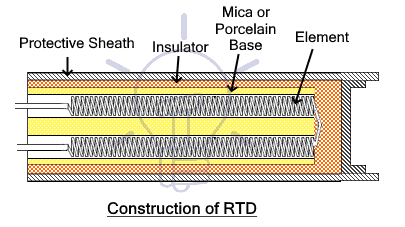 Construction of RTD