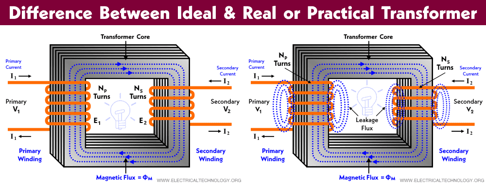 Difference Between Ideal and Real or Practical Transformer