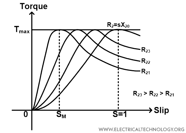 Torque-slip characteristics Curve of Rotor Resistance