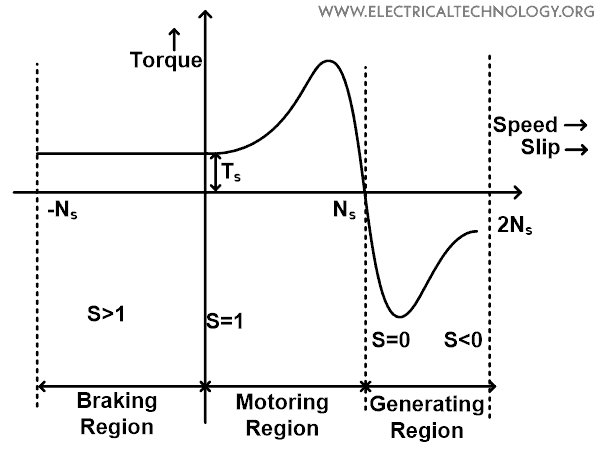 Slip Speed in an Induction Motor