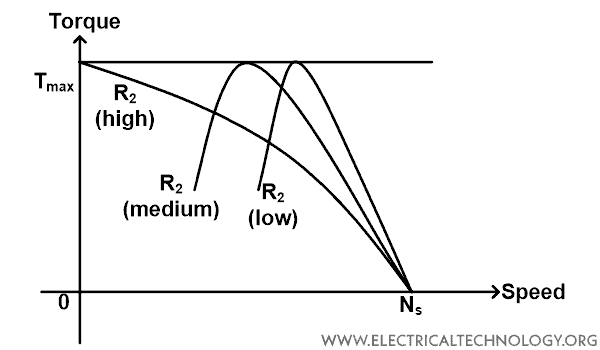 What is the Difference Between Speed Versus Torque?