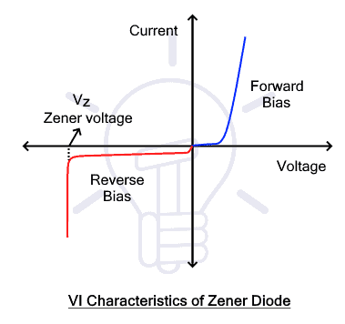 Zener Diode VI Characteristics