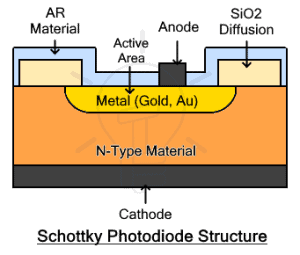 Photodiode - Symbol, Types, Construction, Working and Uses
