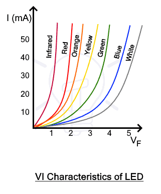 VI Characteristics of different colors of LED