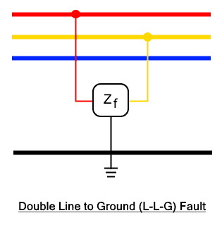 Double Line to Ground (L-L-G) Fault