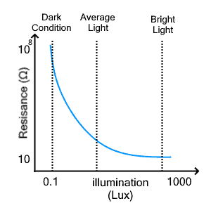 LDR illumination Characteristics
