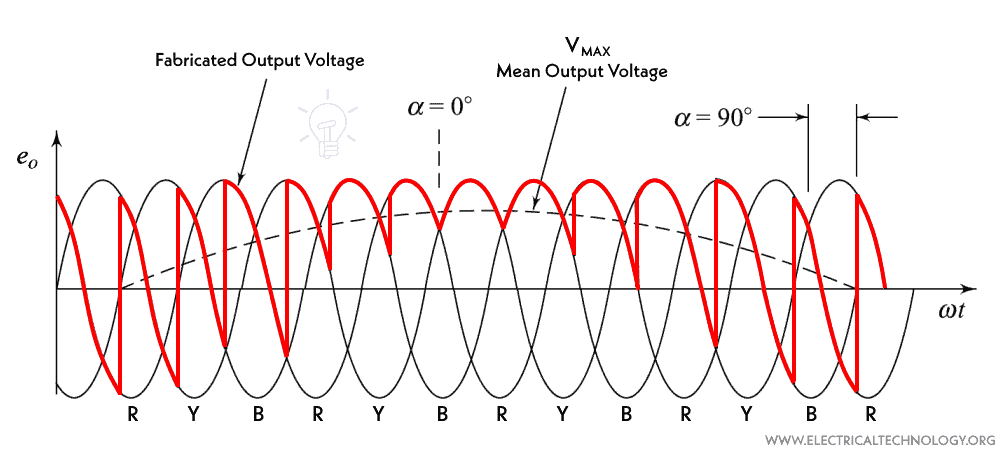 Output Waveforms of 3-phase to 1-phase Cycloconverter