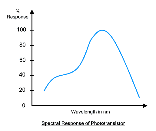 Spectral Response of Phototransistor