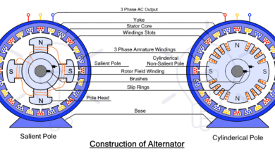 Construction of Alternator