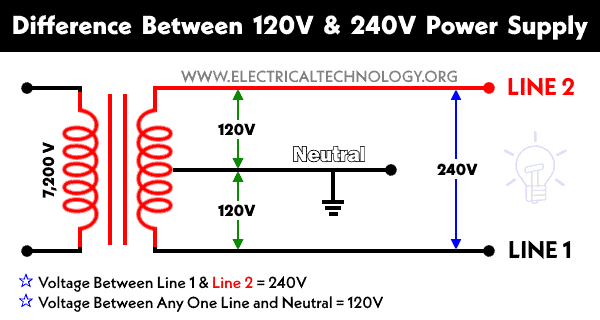 Difference Between 120V and 240V
