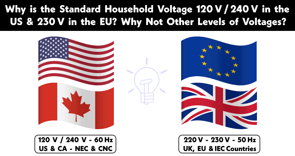 Why is the Standard Voltage in US homes 120V & 240V but 230V in the EU? Why Not Other Higher or Lower Levels of Voltage? The standard household voltage level in US homes is 120V AC- single phase. While the 120V is used for lighter loads, 240V split phase voltage is also commonly available for higher loads. It means, mostly both 120V and 240V is available from a main panel. While the rest of the world, especially the IEC following countries in the EU and UK, uses 230V while some of them like AUS etc. uses between 220V - 240V as a standard single phase voltage for domestic and commercial applications. Good to Know: Taiwan & Japan use only one level of 100V to 127V single phase AC power. In today's post, we will discuss the selection and standardization of 120V, 240V, and 230V, which are commonly used voltage levels in the US, EU, and UK, respectively, rather than higher or lower voltage levels Standardizing of Household Voltage of 120V in US The standard household voltage in the United States is 120V, but have you ever wondered why this voltage was chosen? Understanding the history and reasons behind this decision can provide valuable insights into the electrical system that powers our homes. The choice of 120V as the standard voltage can be traced back to the late 19th century when electricity was first being introduced for commercial and residential use. During this time, two different electrical systems were in use: direct current (DC) and alternating current (AC). At that time, the War of Currents was raging between proponents of DC and AC, with each side advocating for their own system. However, it was ultimately the AC system that prevailed, thanks in large part to the efforts of inventor Nikola Tesla and businessman George Westinghouse. One of the reasons AC won out was that it allowed for the use of transformers to increase or decrease voltage levels. This meant that electricity could be transmitted over long distances with less power loss, making it a more efficient system overall. In the early days of the AC system, various voltages were used in different parts of the country. However, in the 1920s, the National Electrical Manufacturers Association (NEMA) established 120V as the standard voltage for residential and commercial use. This decision was based on several factors, including safety, convenience, and practicality. One reason for the choice of 120V was safety. At the time, electrical insulation and protection were not as advanced as they are today. By using a lower voltage, the risk of electrocution and other electrical hazards was reduced. Another factor was convenience. Many electrical devices and appliances had already been designed to operate at 110-120V, so adopting this voltage as the standard made it easier for consumers to use and replace their devices. Finally, practicality was also a consideration. At 120V, the transmission and distribution of electricity was still relatively efficient, while also providing sufficient power for most household needs. Since then, 120V has remained the standard voltage for residential and commercial use in the US, with very few exceptions. The only major exception is in certain parts of the country, where 240V is used for large appliances such as stoves, dryers, and air conditioners. Summary The choice of 120V as the standard household voltage in the United States was based on a combination of safety, convenience, and practicality. While there have been advances in electrical technology and safety since then, 120V remains the standard and is likely to continue as such for the foreseeable future. Selection of 240V in US & Canada The standard household voltage in the United States is 120V, but in some parts of the country, 240V is used for large appliances such as stoves, dryers, and air conditioners. In this article, we will explore the selection and standardization of 240V in the US and why it is used for specific applications. 240V is a higher voltage than 120V, and it is typically used for appliances that require more power to operate. The decision to use 240V for these applications was based on several factors, including efficiency, safety, and practicality. One of the main reasons for the use of 240V is efficiency. Appliances that require more power to operate, such as stoves and dryers, can be run more efficiently at 240V. This is because the higher voltage allows for the use of smaller wires and circuits, which results in less power loss over long distances. Additionally, appliances that operate on 240V tend to have faster heating times and can complete their tasks more quickly. Another factor in the selection and standardization of 240V was safety. Using a higher voltage means that less current is needed to achieve the same amount of power, which can reduce the risk of electric shock. Additionally, the use of 240V for large appliances means that a separate circuit is required, which can reduce the risk of overloading circuits and causing electrical fires. Practicality was also a consideration in the selection and standardization of 240V. Appliances that require more power to operate, such as stoves and dryers, have been designed to operate at 240V for many years. This means that the use of 240V for these applications is well-established and understood, making it a practical and reliable choice. In terms of standardization, the use of 240V for large appliances is not universal in the US. In some parts of the country, 208V or 220V may be used instead. However, these voltages are still higher than the standard household voltage of 120V and are used for the same reasons as 240V: efficiency, safety, and practicality. Summary The selection and standardization of 240V in the US was based on factors such as efficiency, safety, and practicality. By using a higher voltage for large appliances, power can be transmitted more efficiently, while also reducing the risk of electric shock and overloading circuits. While 240V is not the standard household voltage in the US, it is still an important part of the electrical system that powers our homes and appliances. Selection and Standardizing of 230V in UK, EU & IEC Following Countries The standard household voltage in the United Kingdom and the European Union is 230V, and this has been the case for several decades. In this article, we will explore why this voltage was selected and standardized, and how it is used in homes and businesses throughout the region. The selection of 230V as the standard household voltage in the UK and EU was based on several factors, including safety, efficiency, and compatibility with other countries. Before the introduction of the standard, voltages in different countries varied widely, with some countries like US using 120V or 240V. In the UK and EU, the decision was made to standardize on 230V in order to ensure safety and consistency across the region. One of the main reasons for the selection of 230V was safety. Lower voltages can be more dangerous because they require higher currents to deliver the same amount of power, which can increase the risk of electrical shock. By selecting a higher voltage such as 230V, less current is required to deliver the same amount of power, which can reduce the risk of electrical shock and make electrical systems safer for people to use. Efficiency was also a consideration in the selection of 230V. Higher voltages allow for the use of smaller wires and components, which can reduce costs and increase efficiency. By selecting a higher voltage such as 230V, electrical systems can be designed to use smaller wires and components, which can lead to cost savings and improved performance. Compatibility with other countries was also a factor in the selection of 230V. Many countries around the world use a voltage of 220V or 240V, and by selecting a voltage of 230V, electrical systems in the UK and EU can be designed to be compatible with these other countries. This can be important for international trade and travel, as it reduces the need for voltage converters and other devices that can add complexity and cost to electrical systems. In terms of standardization, the use of 230V is universal throughout the UK and EU. This means that all electrical devices and systems in these regions are designed to operate at this voltage, which ensures safety and compatibility across the region. In addition, the use of 230V has become an important part of the electrical infrastructure throughout the UK and EU, and is used to power homes, businesses, and other buildings throughout the region. Summary The selection and standardization of 230V as the standard household voltage in the UK and EU was based on several factors, including safety, efficiency, and compatibility with other countries. By using a higher voltage, electrical systems can be designed to be more efficient and safer, while also being compatible with other countries around the world. The use of 230V has become an important part of the electrical infrastructure throughout the region, and will continue to be used for years to come. Why Only 120V, 240V, and 230v in the US and EU? Why Not Other Higher or Lower Levels of Voltage? In the 1870s to 1890s, Thomas Edison developed the 110V DC current and created a three-wire power distribution system. He also used a configuration of two 110V wires and a neutral wire to form a 220V DC system. Later on, Nikola Tesla adopted 110V AC for lighter loads, such as incandescent lamps, and 220V AC for larger load applications. At the end of the 19th century, a large number of electrical appliances and machines were introduced in the US market and adopted by homes and businesses. This necessitated a standard voltage level for different applications. As a result, the 120V and 240V system was standardized in 1967, replacing the earlier 110V, 115V, and 220V systems. In 1891, the era of DC power came to an end when the three-phase AC power was introduced and launched at a commercial base during the Electro-Technical Exposition in Frankfurt, Germany. Standard Household Voltage 120V 240V in the US & 230V in the EU