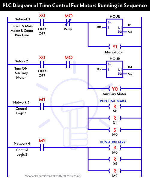 PLC Diagram of Time Control for Motors Running in Sequence