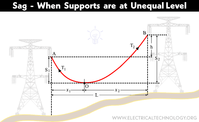 Sag - When Supports are at Unequal Level