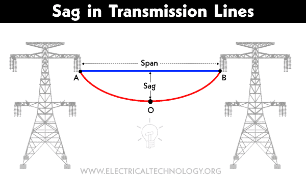 What is Sag in Transmission Lines