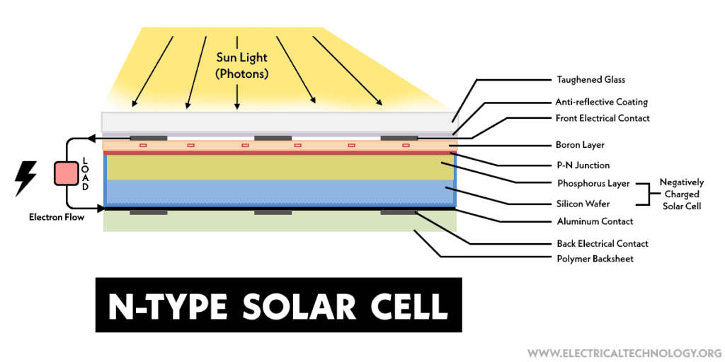 Which Type of Solar Panel is Best: P-Type or N-Type, and Why?