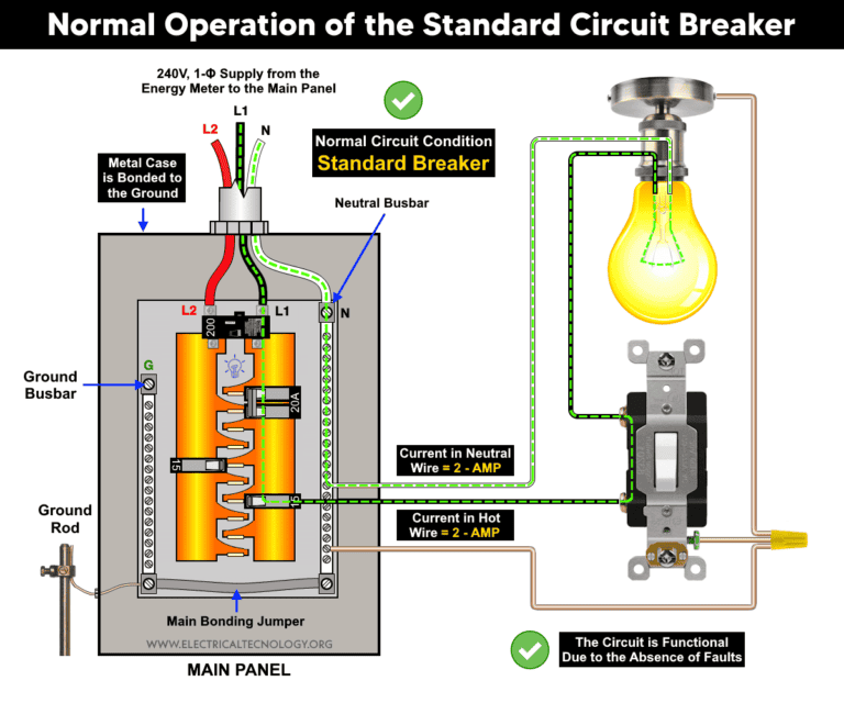 Why are Neutral and Ground Wires Bonded in a Subpanel?