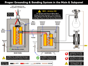 Why are Neutral and Ground Wires Bonded in a Subpanel?