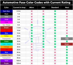 Automotive Blade-Type Fuse Color Codes with Ampere Ratings