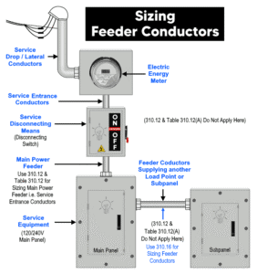 How to Size Feeder Conductors with Overcurrent Protection