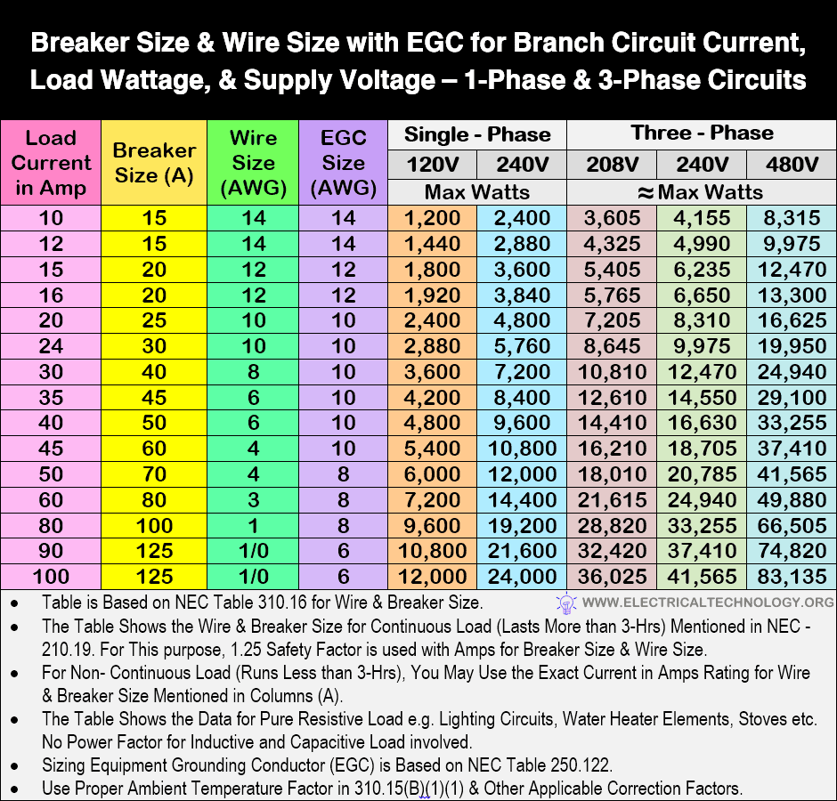 Breaker Size and Wire Size with EGC for Branch Circuit Current, Load Wattage, & Supply Voltage – 1-Phase & 3-Phase Circuits