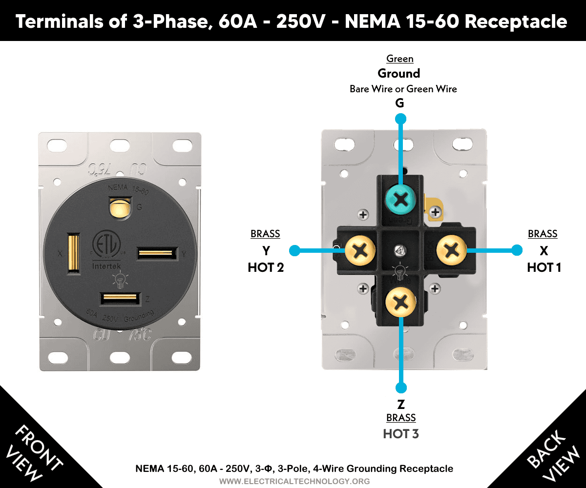 Terminals of Three-Phase 60A - 250V NEMA 15-60 Receptacle