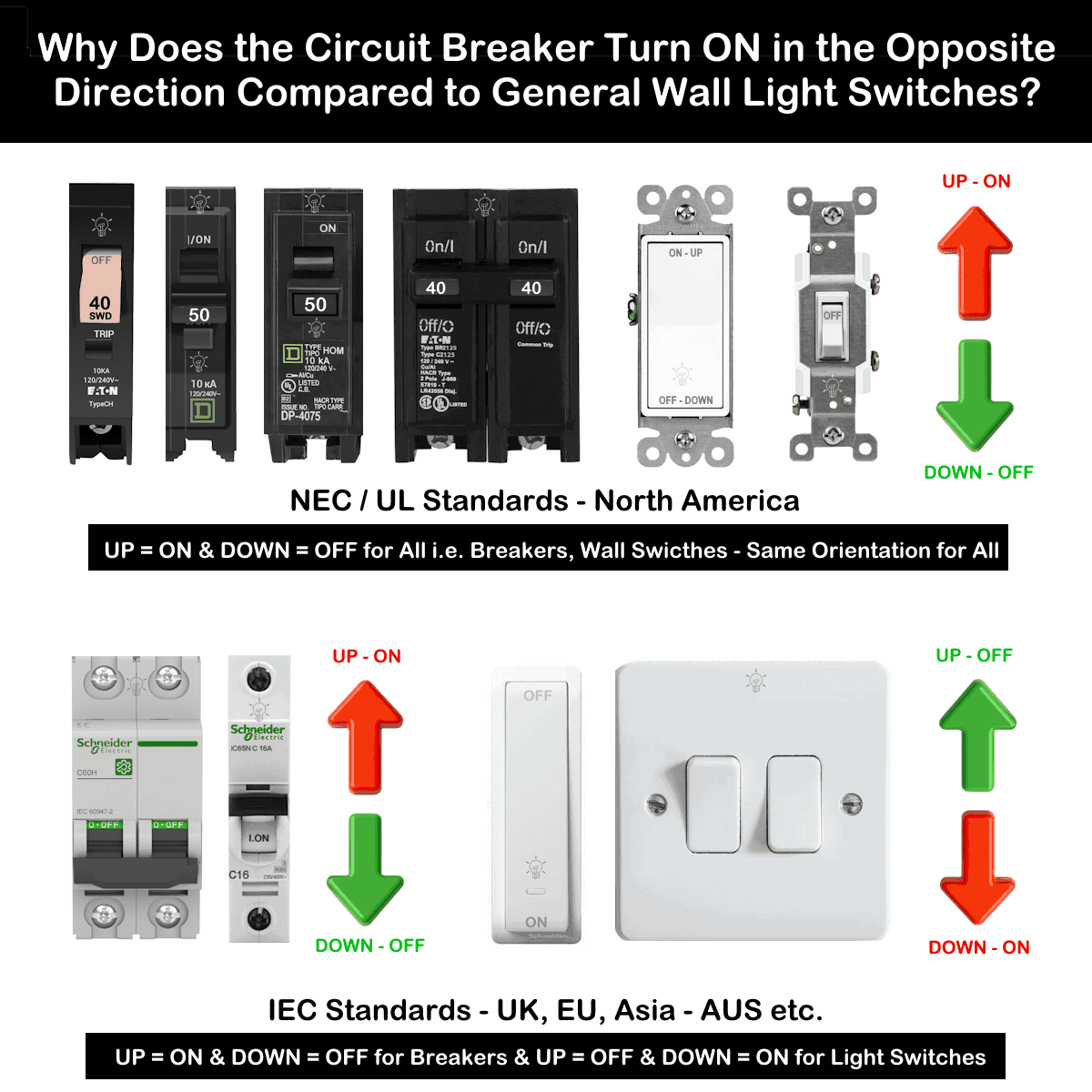 Main Breaker Switched Opposite to Normal Switches for ON-OFF Operations