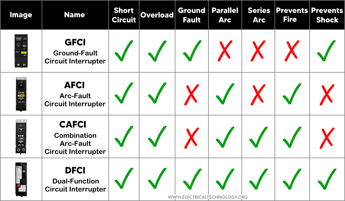 Comparison Between GFCI, AFCI, CAFCI and DFCI