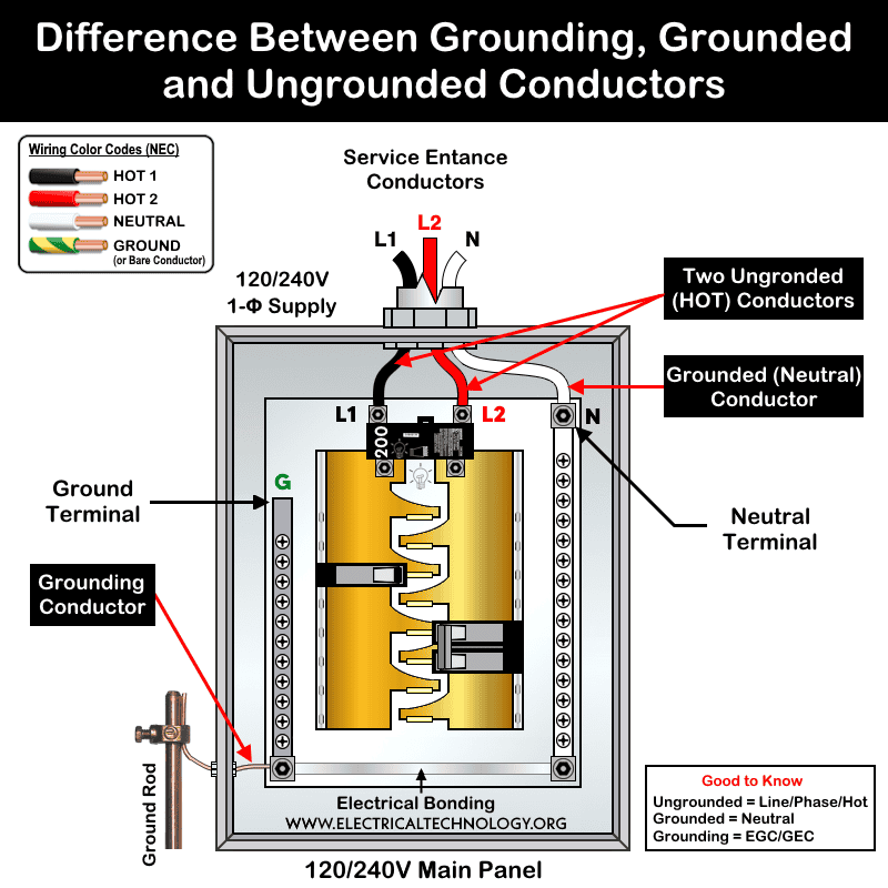 Difference Between Grounding, Grounded and Ungrounded Conductors