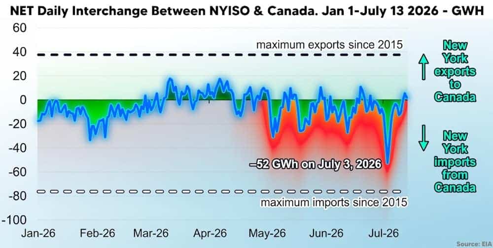 NY Electricity Import from CA